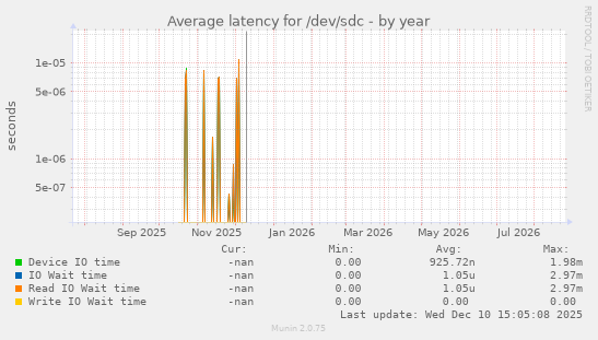 Average latency for /dev/sdc