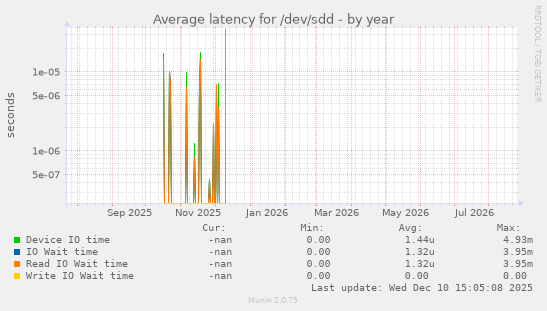Average latency for /dev/sdd
