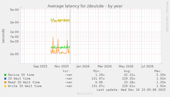 Average latency for /dev/sde