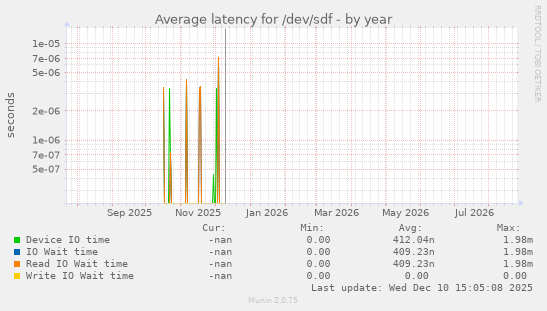 Average latency for /dev/sdf