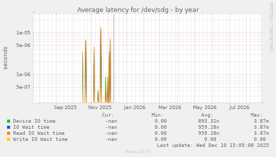 Average latency for /dev/sdg