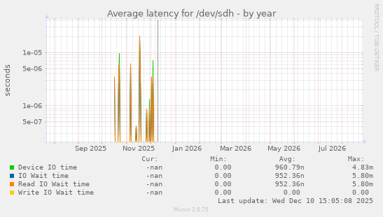 Average latency for /dev/sdh
