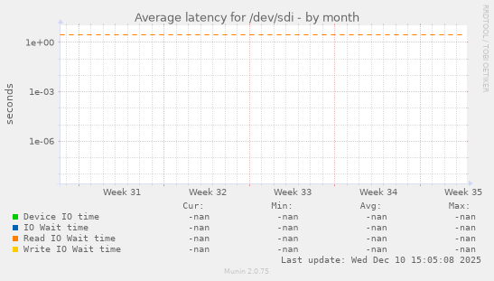Average latency for /dev/sdi