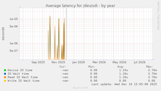 Average latency for /dev/sdi