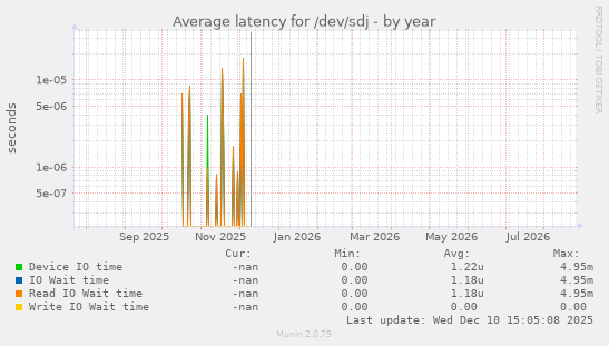 Average latency for /dev/sdj