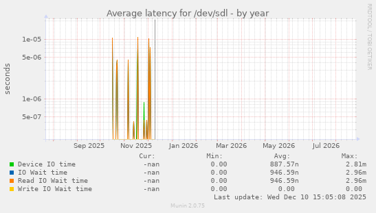 Average latency for /dev/sdl