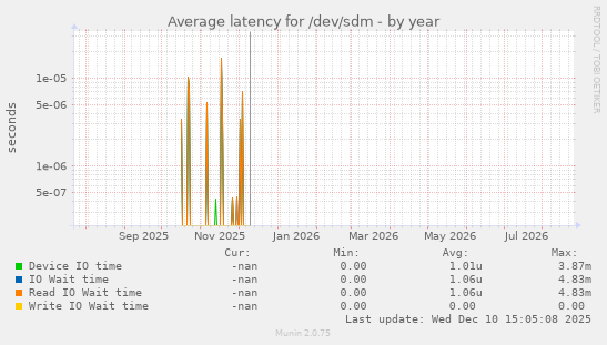 Average latency for /dev/sdm