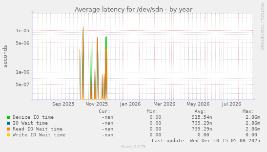 Average latency for /dev/sdn