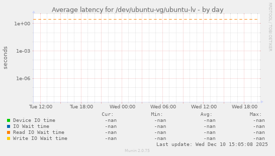 Average latency for /dev/ubuntu-vg/ubuntu-lv