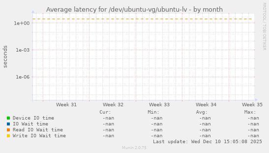 Average latency for /dev/ubuntu-vg/ubuntu-lv