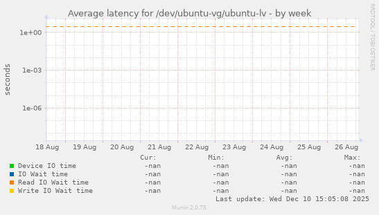 Average latency for /dev/ubuntu-vg/ubuntu-lv