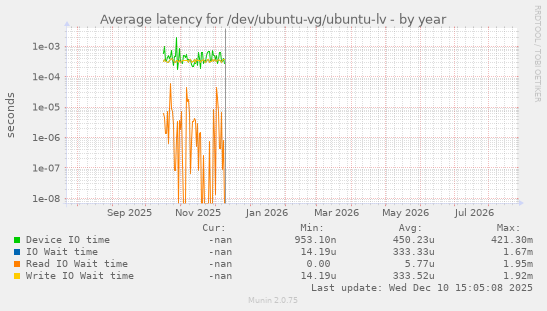 Average latency for /dev/ubuntu-vg/ubuntu-lv