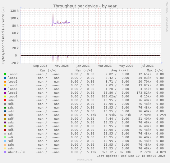 Throughput per device