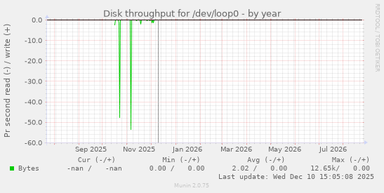 Disk throughput for /dev/loop0