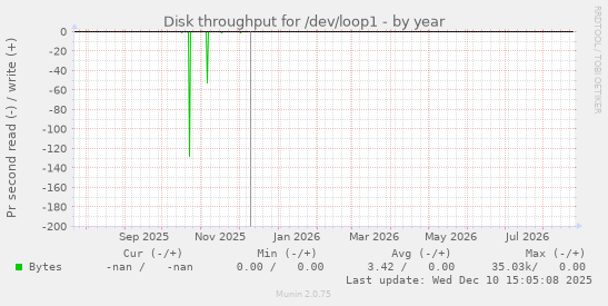 Disk throughput for /dev/loop1