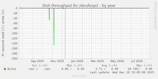 Disk throughput for /dev/loop2