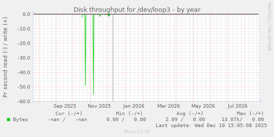 Disk throughput for /dev/loop3