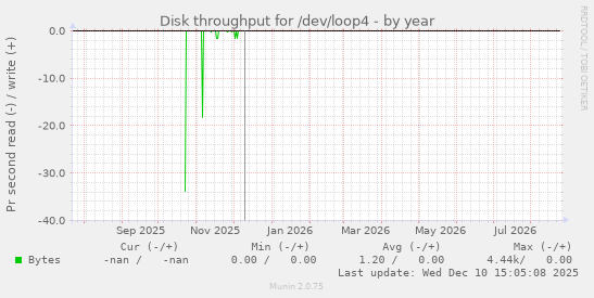 Disk throughput for /dev/loop4