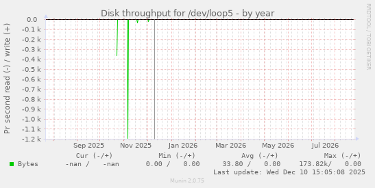 Disk throughput for /dev/loop5