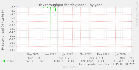 Disk throughput for /dev/loop6