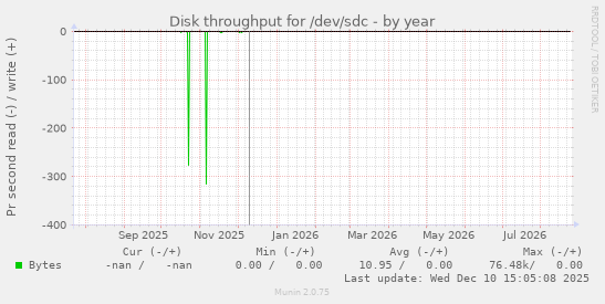 Disk throughput for /dev/sdc