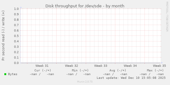 Disk throughput for /dev/sde