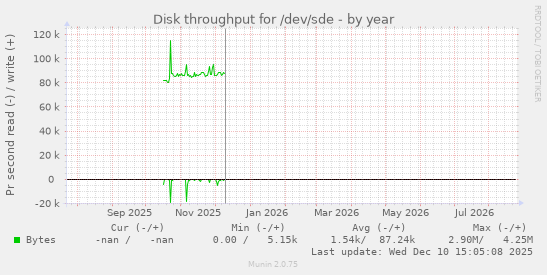 Disk throughput for /dev/sde