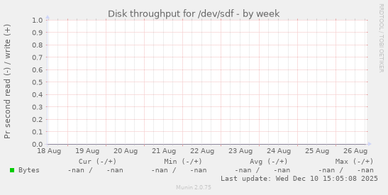 Disk throughput for /dev/sdf