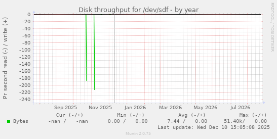Disk throughput for /dev/sdf