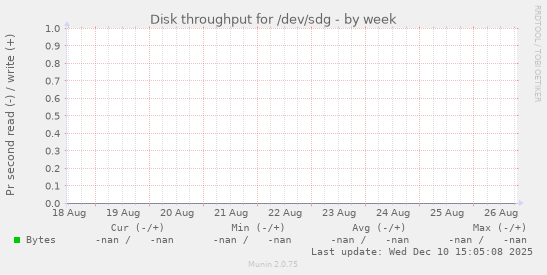 Disk throughput for /dev/sdg