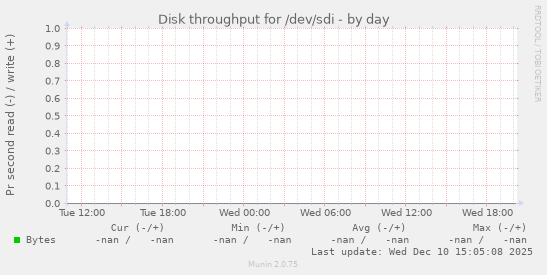 Disk throughput for /dev/sdi