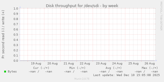 Disk throughput for /dev/sdi