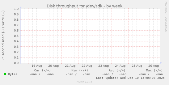 Disk throughput for /dev/sdk