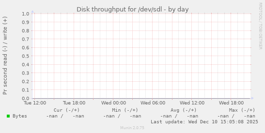 Disk throughput for /dev/sdl