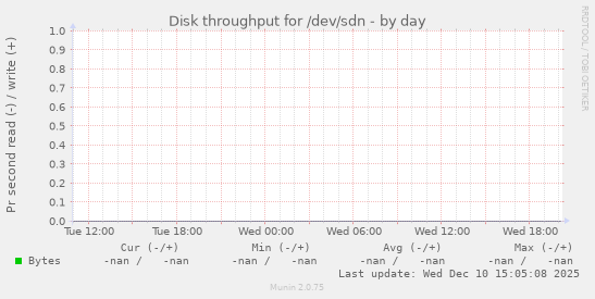 Disk throughput for /dev/sdn