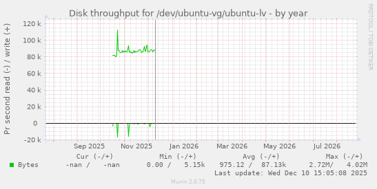 Disk throughput for /dev/ubuntu-vg/ubuntu-lv