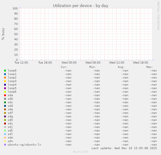 Utilization per device