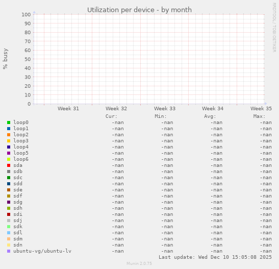 Utilization per device