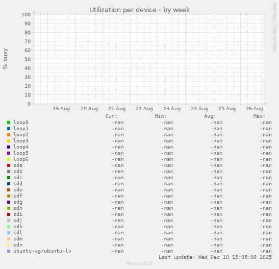 Utilization per device
