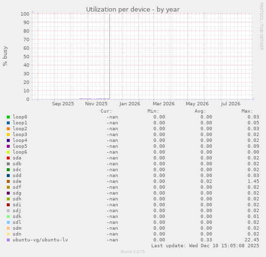 Utilization per device