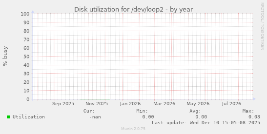 Disk utilization for /dev/loop2