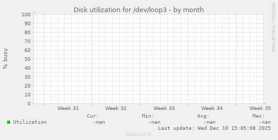 Disk utilization for /dev/loop3