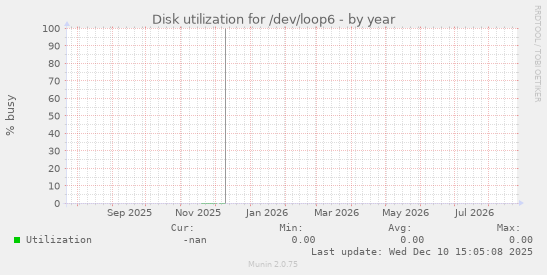 Disk utilization for /dev/loop6