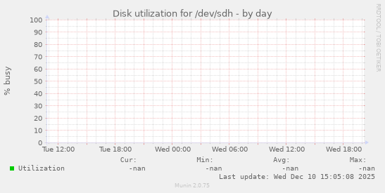 Disk utilization for /dev/sdh