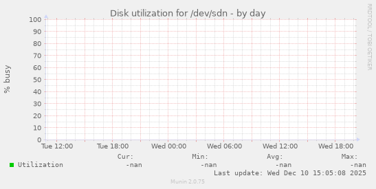 Disk utilization for /dev/sdn