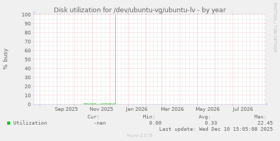 Disk utilization for /dev/ubuntu-vg/ubuntu-lv