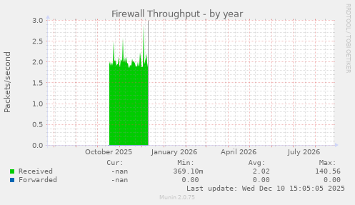 Firewall Throughput