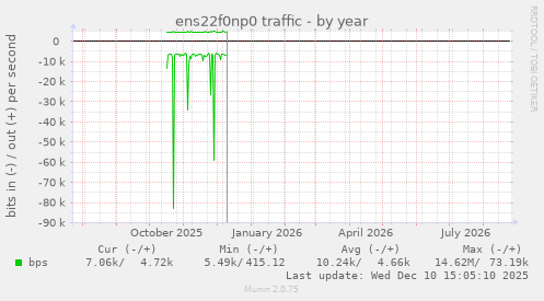 ens22f0np0 traffic