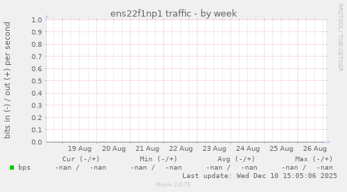 ens22f1np1 traffic