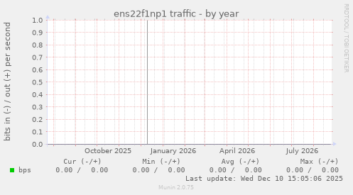 ens22f1np1 traffic